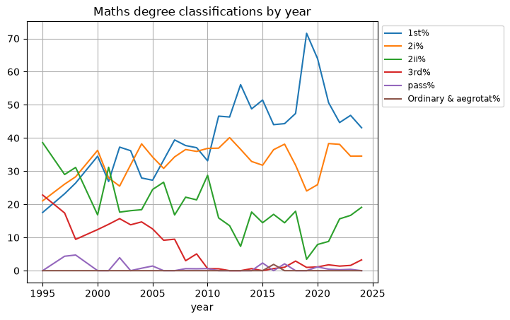UCL maths degrees classifications by year