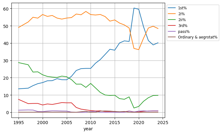 UCL maths degrees classifications by year