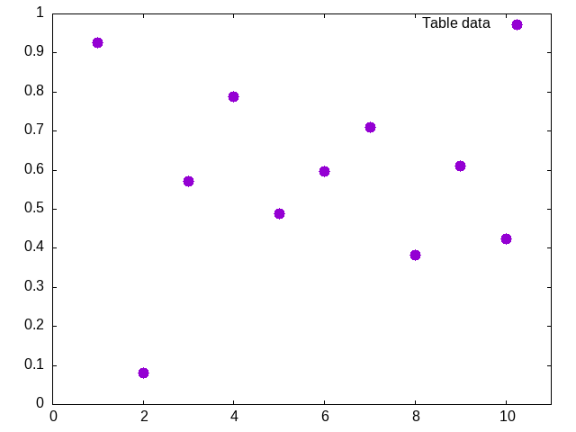 Scatter plot of the data in the table.